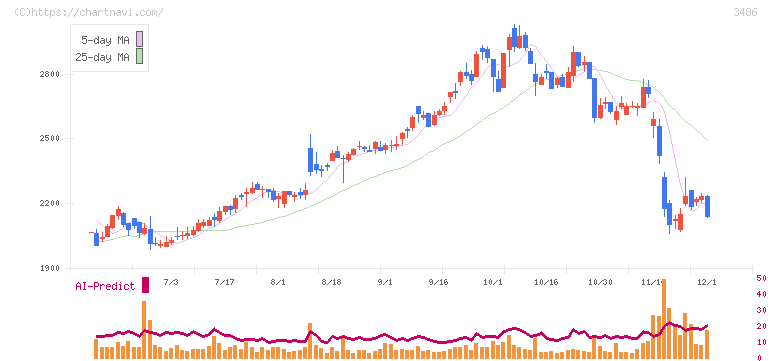 グローバル・リンク・マネジメント(3486)の日足チャート