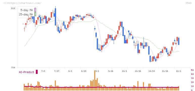 バロックジャパンリミテッド(3548)の日足チャート