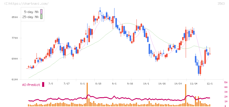 ＦＯＯＤ　＆　ＬＩＦＥ　ＣＯＭＰＡＮＩＥＳ(3563)の日足チャート
