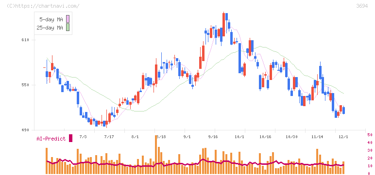 オプティム(3694)の日足チャート