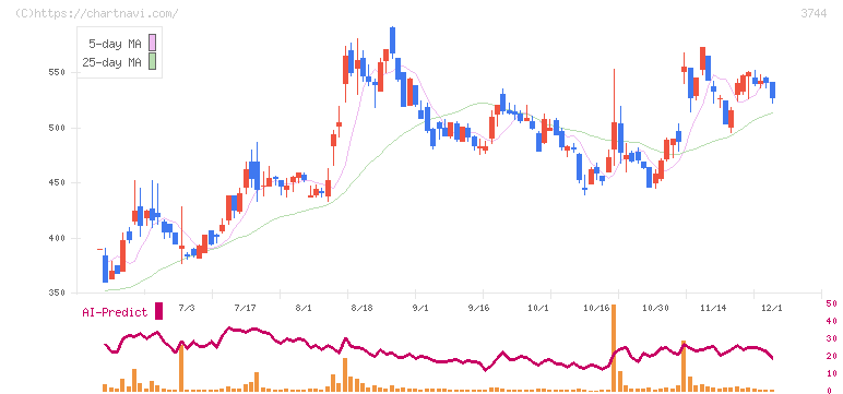 サイオス(3744)の日足チャート