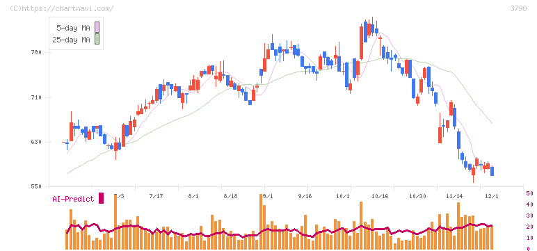 ＵＬＳグループ(3798)の日足チャート