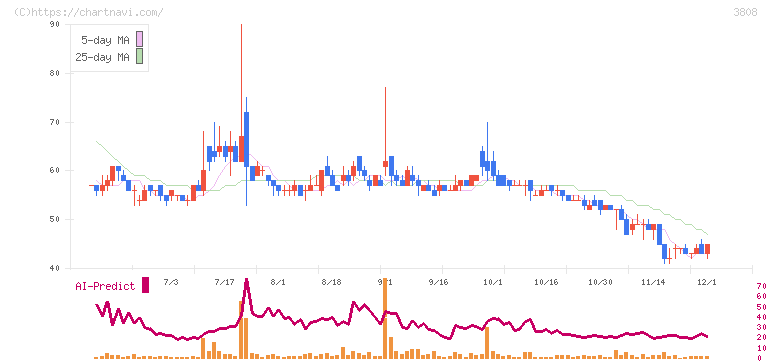 オウケイウェイヴ(3808)の日足チャート
