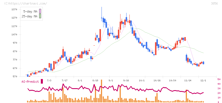 Ａｂａｌａｎｃｅ(3856)の日足チャート