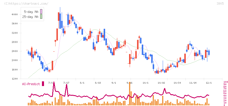 データセクション(3905)の日足チャート