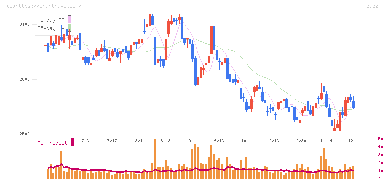 アカツキ(3932)の日足チャート