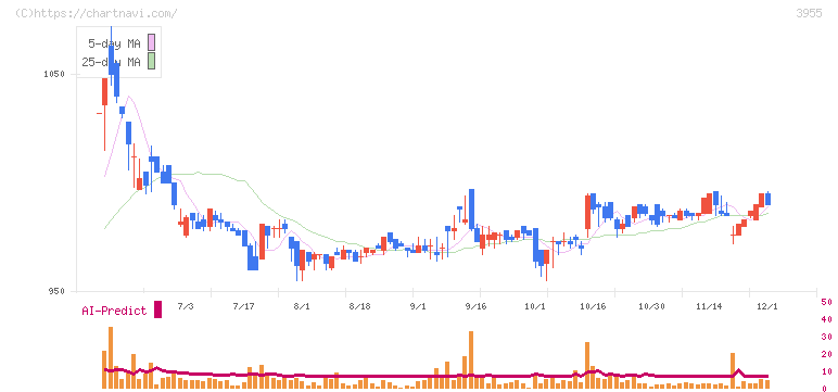 イムラ(3955)の日足チャート