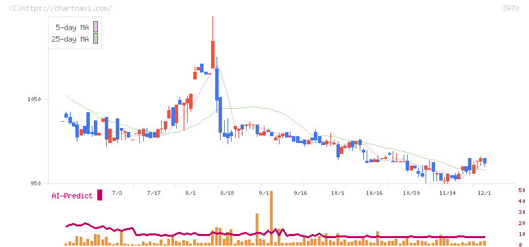イノベーション(3970)の日足チャート