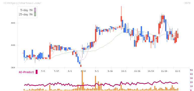 うるる(3979)の日足チャート