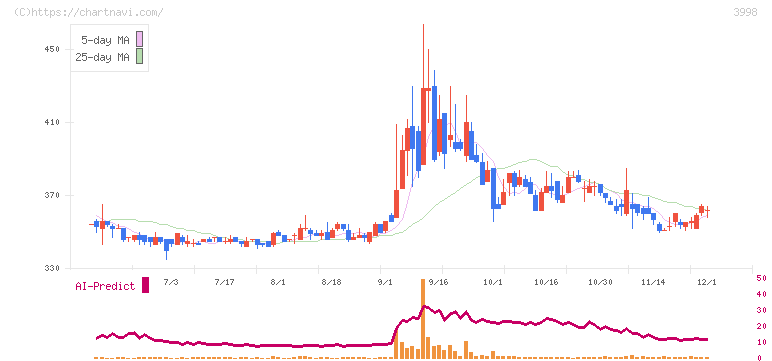 すららネット(3998)の日足チャート