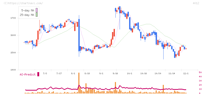 アクシス(4012)の日足チャート