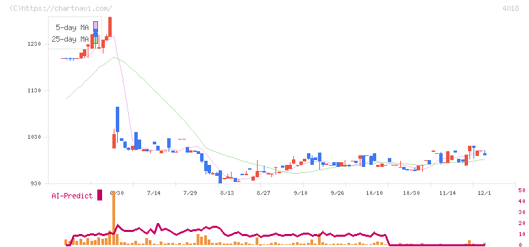 Ｇｅｏｌｏｃａｔｉｏｎ　Ｔｅｃｈｎｏｌｏｇｙ(4018)の日足チャート
