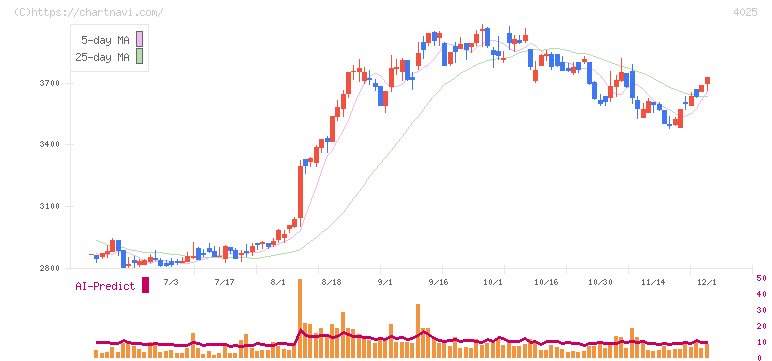 多木化学(4025)の日足チャート