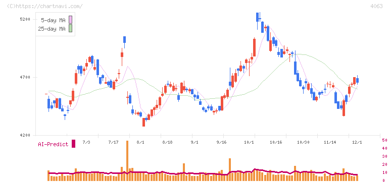 信越化学工業(4063)の日足チャート