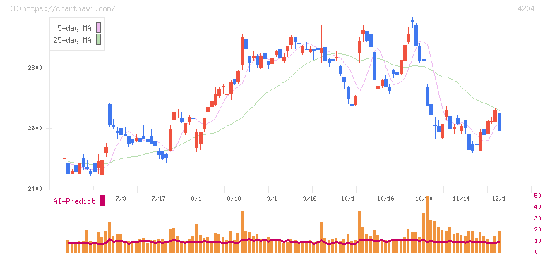 積水化学工業(4204)の日足チャート