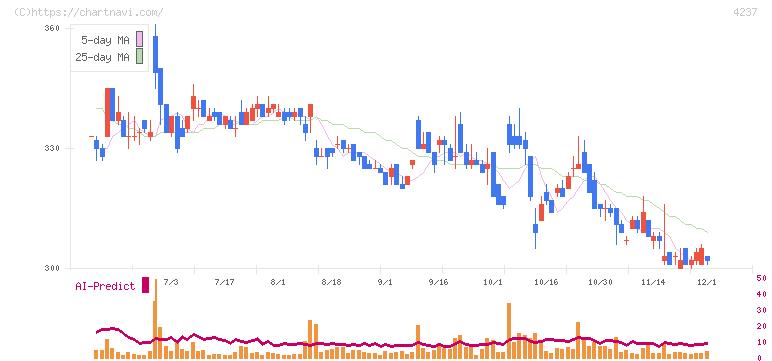 フジプレアム(4237)の日足チャート