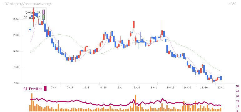 ＨＥＲＯＺ(4382)の日足チャート