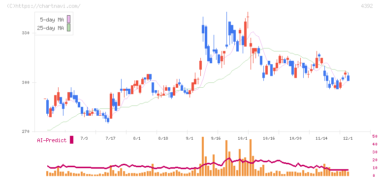 ＦＩＧ(4392)の日足チャート