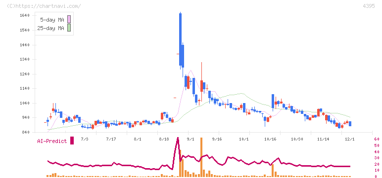 アクリート(4395)の日足チャート