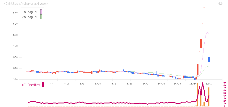 Ａｍａｚｉａ(4424)の日足チャート