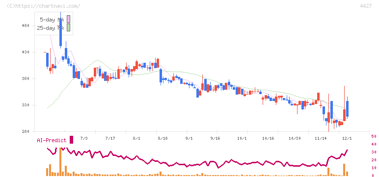 ＥｄｕＬａｂ(4427)の日足チャート
