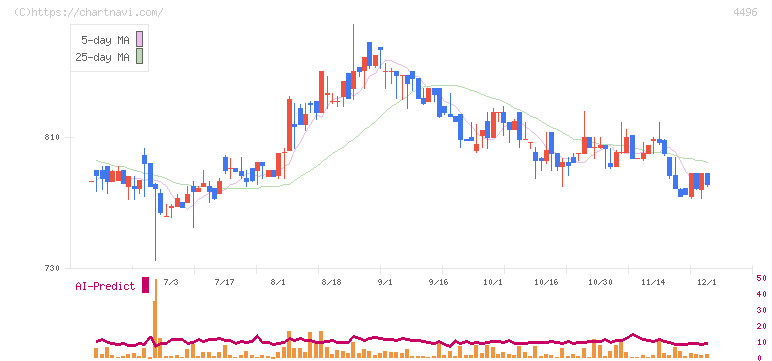 コマースＯｎｅホールディングス(4496)の日足チャート