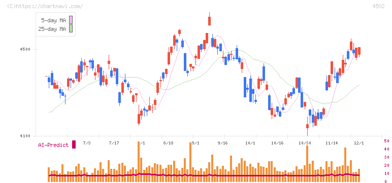 武田薬品工業(4502)の日足チャート