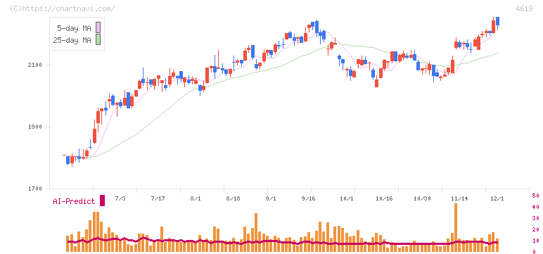 日本特殊塗料(4619)の日足チャート
