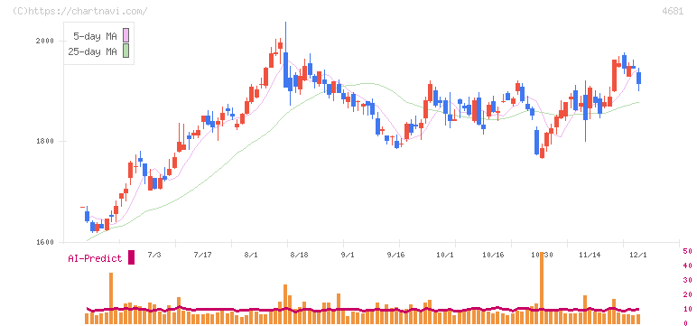 リゾートトラスト(4681)の日足チャート