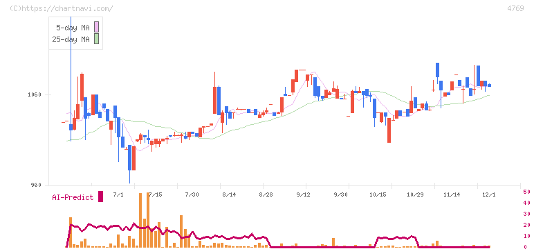 ＩＣ(4769)の日足チャート