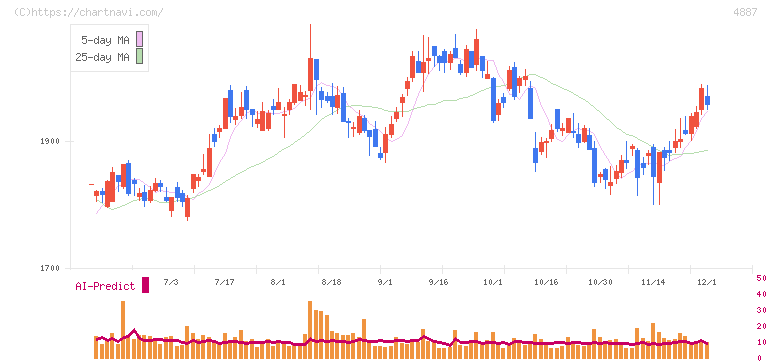 サワイグループホールディングス(4887)の日足チャート