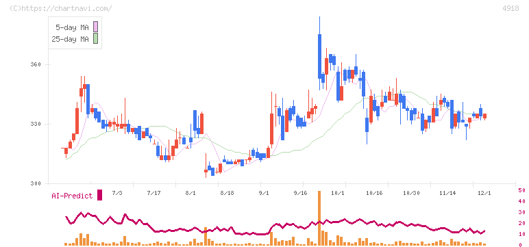 アイビー化粧品(4918)の日足チャート