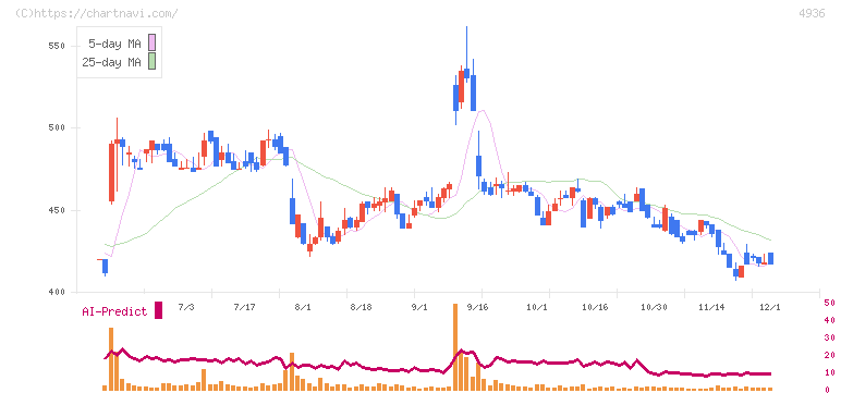 アクシージア(4936)の日足チャート