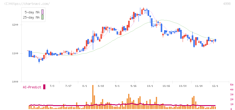 フマキラー(4998)の日足チャート