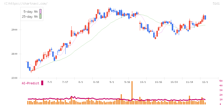 西川ゴム工業(5161)の日足チャート