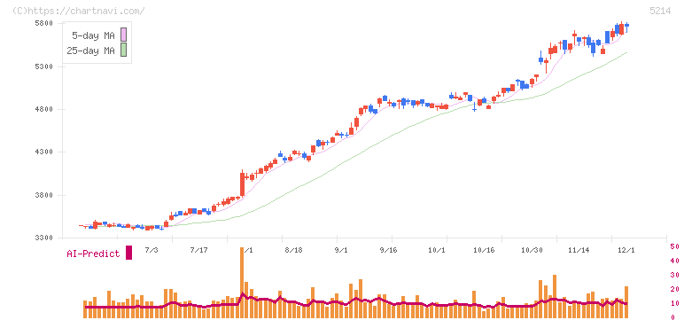 日本電気硝子(5214)の日足チャート