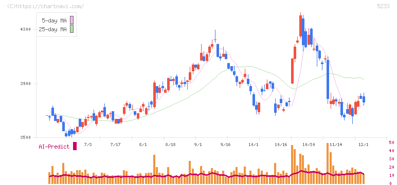 太平洋セメント(5233)の日足チャート