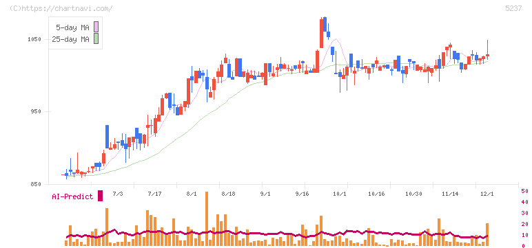 ノザワ(5237)の日足チャート