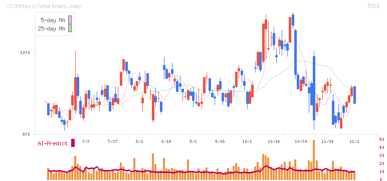 東海カーボン(5301)の日足チャート