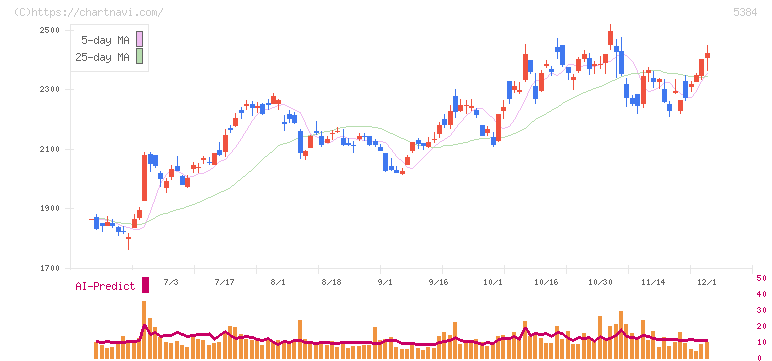 フジミインコーポレーテッド(5384)の日足チャート