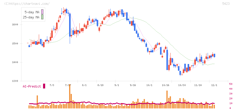 東京製鐵(5423)の日足チャート
