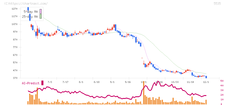 ミガロホールディングス(5535)の日足チャート