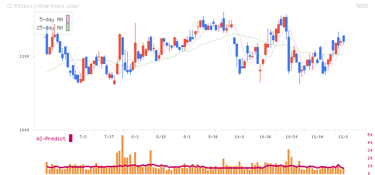 日本精線(5659)の日足チャート