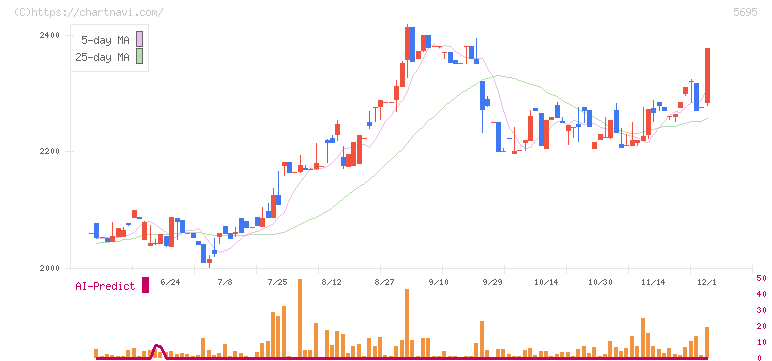 パウダーテック(5695)の日足チャート