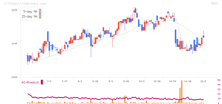 高田機工(5923)の日足チャート