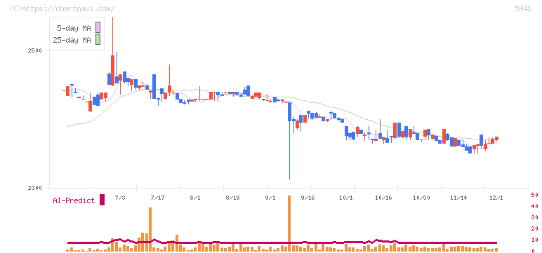 中西製作所(5941)の日足チャート