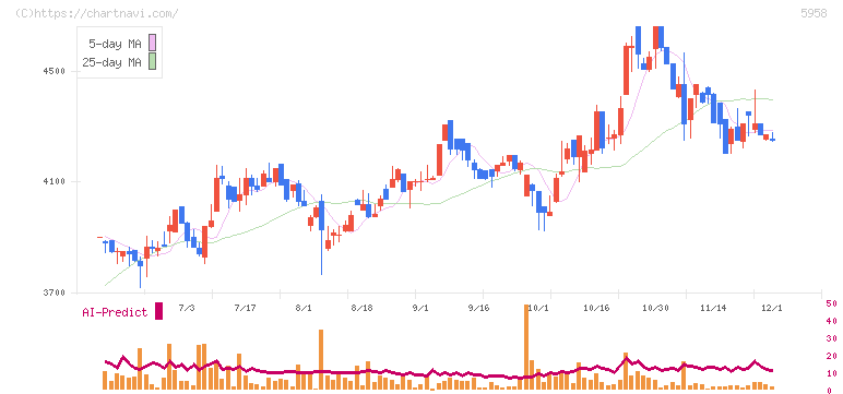 三洋工業(5958)の日足チャート