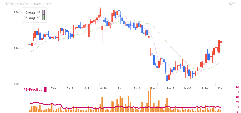 エンバイオ・ホールディングス(6092)の日足チャート