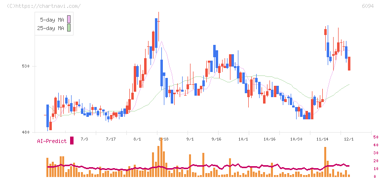 フリークアウト・ホールディングス(6094)の日足チャート