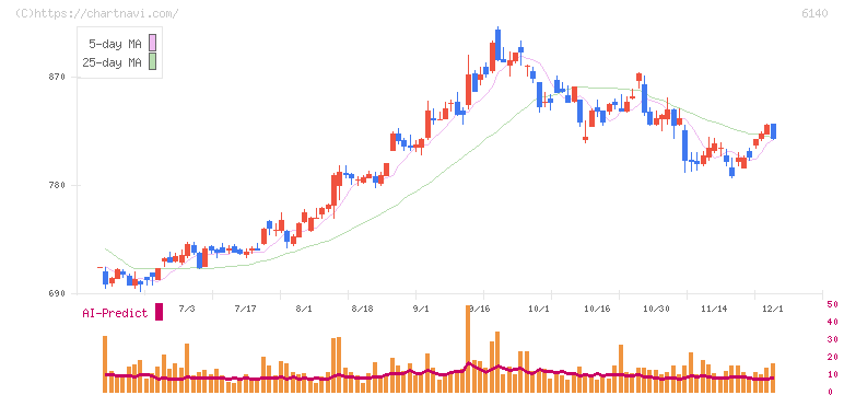 旭ダイヤモンド工業(6140)の日足チャート